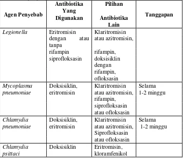 Tabel 2.2 Daftar nama kuman penyebab pneumonia dan terapi empiris antibiotika yang digunakan  