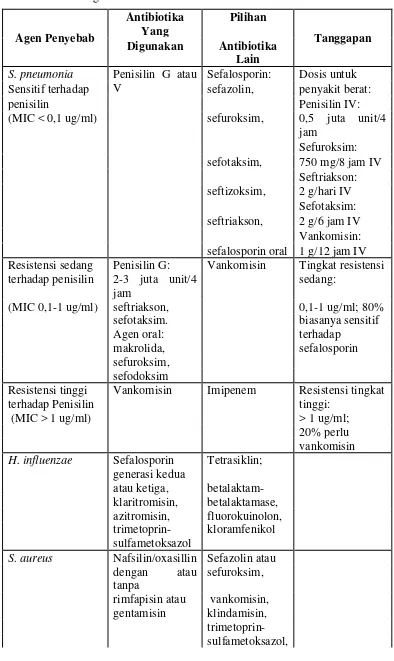Tabel 2.2 Sambungan 