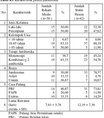 Tabel 4.1 Karakteristik pasien pneumonia 