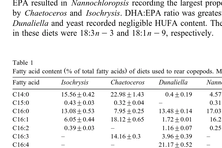 Table 1Fatty acid content % of total fatty acids of diets used to rear copepods. Means of 3 replicates
