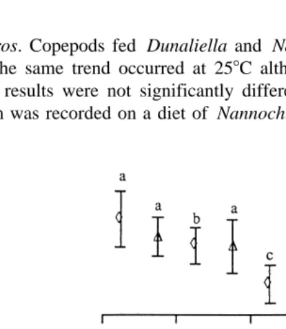 Fig. 3. Cumulative maturation logit transformed over time of female copepods.ŽŽ G. imparipesŽ fed