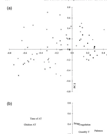 Fig. 2. Principal components PC analysis of the mean profiling scores for salmon harvested during 1994.Fshowing PC1 and PC2 PC3 not illustrated 