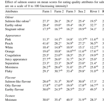 Table 3Effect of salmon source on mean scores for eating quality attributes for salmon harvested during 1993