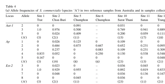 Table 4a Allele frequencies of