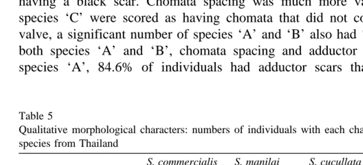 Table 5Qualitative morphological characters: numbers of individuals with each character, in samples of