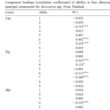 Table 3Component loadings