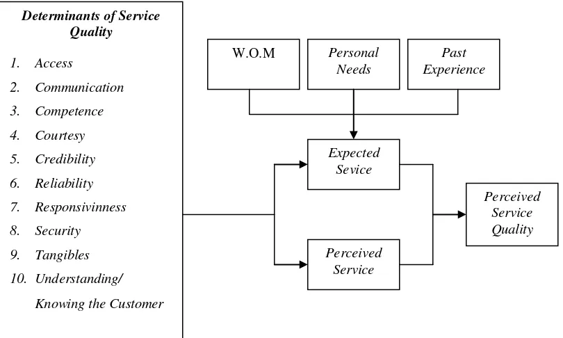 Gambar 2.2. Determinants of Service Quality  (Parasuraman, 1988, Rangkuti, 2006) 