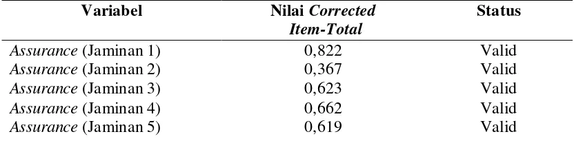 Tabel 3.3 Hasil Uji Validitas dan Reliabilitas Butir Instrumen Variabel 
