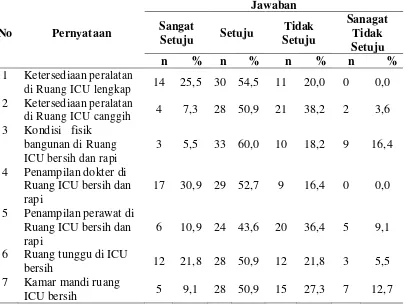 Tabel 4.2. Karakteristik Tangible (Bukti Fisik) Menurut Responden di Rumah Sakit Sari Mutiara Medan Tahun 2014 