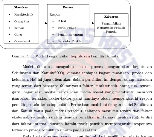 Gambar 5.1: Model Pengambilan Keputusan Pemilih Pemula 