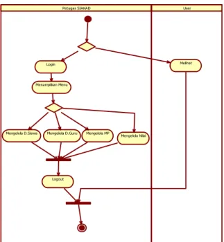 Gambar 2. Activity Diagram  2.5.3. Class Diagram  Data Siswa +Nis +Nama_Siswa +Tmpt_Lahir +Tgl_Lhr +Kelas +getNIs() +setNis() +getNama_Siswa() +setNama_Sisw() +setTmpt_lhr() +getTmpt_lhr() +setTgl_Lhr() +getTgl_lhr() +setKelas() +getKelas() +queryMemasukka