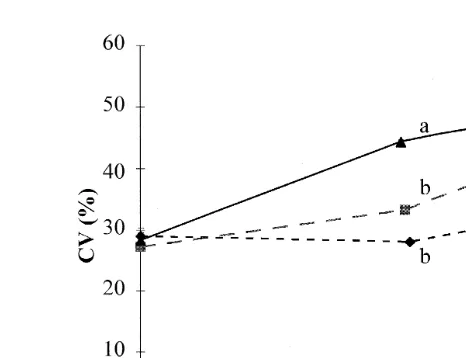 Fig. 2. Coefficient of variation in individual weight Ls meansŽqSD; ns3 replicates per treatment of juvenile.Eurasian perch reared in recirculation systems and submitted to three different DL 12, 18, and 24 h over 112Ž.days