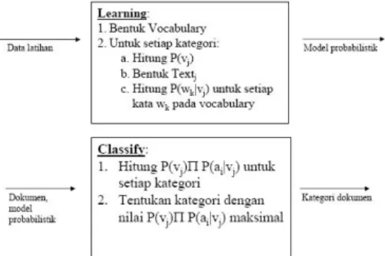 Gambar 3. Arsitektur Text Summarization 
