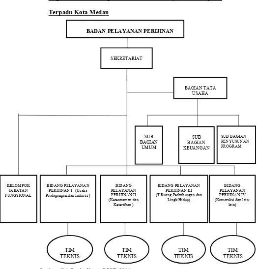 Gambar 2.1 Bagan/Struktur Organisasi Badan Pelayanan Perijinan Terpadu Kota Medan 