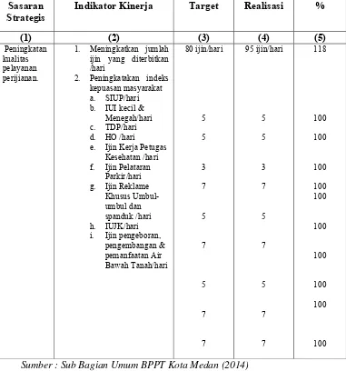 Tabel 3.1 Pengukuran Kinerja Badan Pelayanan Perijinan Terpadu Kota Medan 