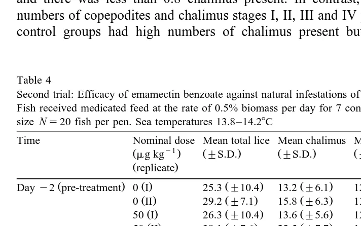 Table 4Second trial: Efficacy of emamectin benzoate against natural infestations of