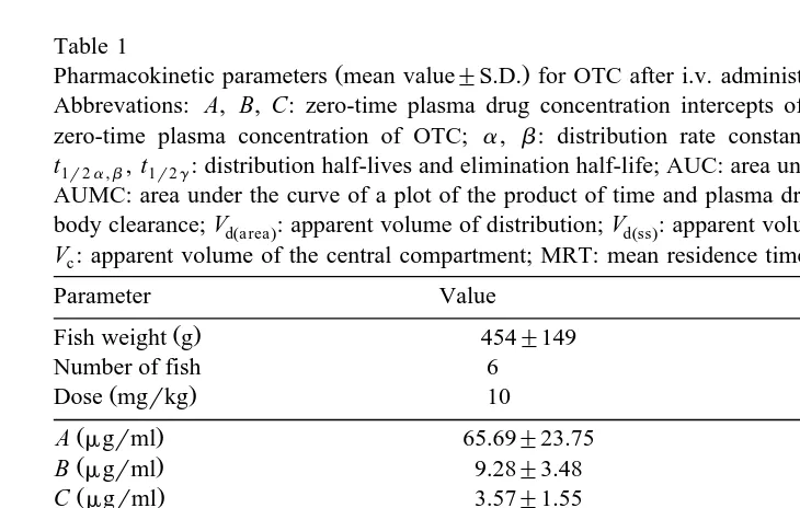 Table 1Pharmacokinetic parameters mean value