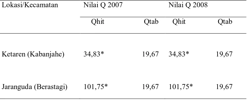 Tabel 6.Tanaman Jeruk di Kabupaten Karo pada tahun 2007  dan 2008 