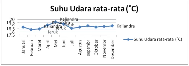 Grafik 4. Berbunga Tanaman Jeruk, Kaliandra dan Suhu 2008 