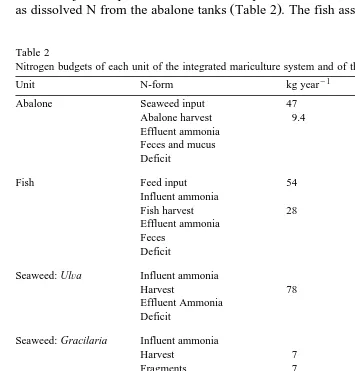 Table 2Nitrogen budgets of each unit of the integrated mariculture system and of the whole system