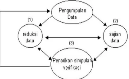 Gambar 1. Model Analisis Interaktif Menurut Milles & Hubeman (2002: 20). 