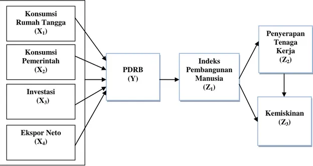 Gambar 1. Paradigma Penelitian  Formulasi Model 