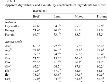 Table 4Apparent digestibility and availability coefficients of ingredients for silver perch in Experiment 1