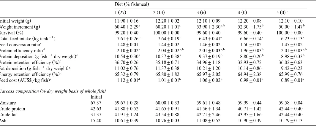 Table 5Growth performance, survival, feed utilisation, and carcass composition of silver perch after a 65-day feeding trial Experiment 2