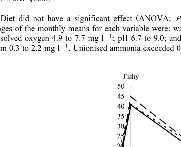 Fig. 1. Silver perch diet comparison-mean taste panel scores: Odour profile.