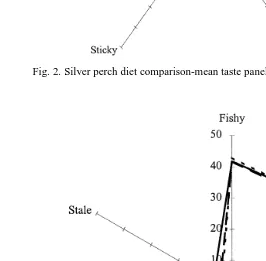 Fig. 2. Silver perch diet comparison-mean taste panel scores: Texture profile.