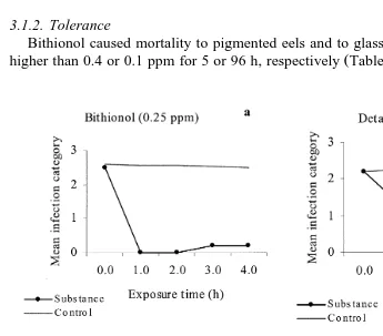 Fig. 1. Effect of exposure duration. Mean infection categories of eels.were exposed to bithionol a , Detarox AP nŽs5 infected with T