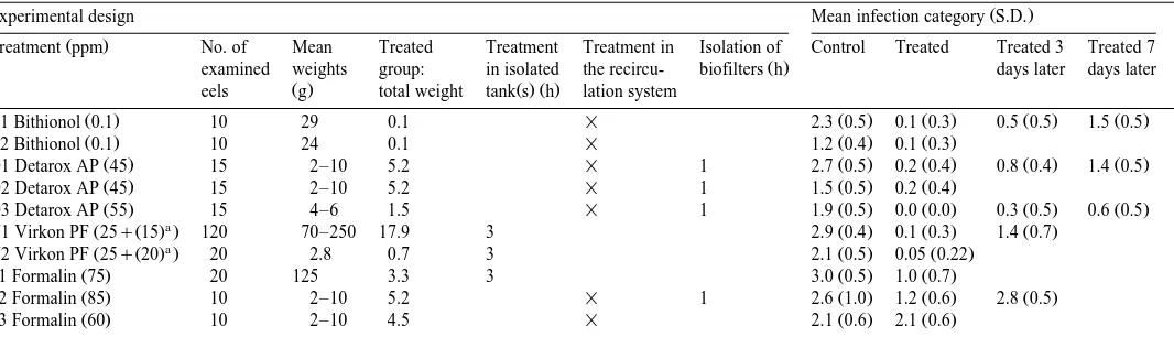 Table 3Experimental treatments of trichodiniasis in recirculation plants: Design and efficacy expressed as reduction of infection category