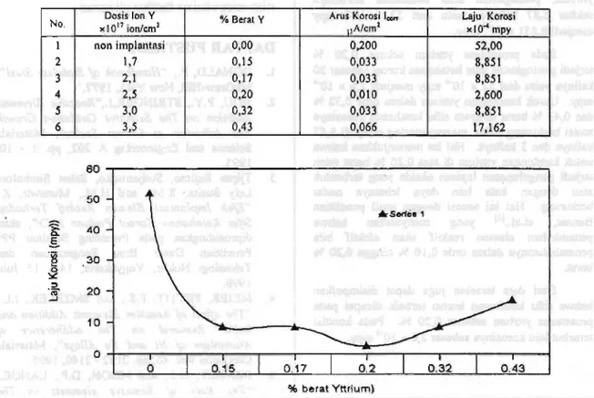 Gambar 1. pengaruh penambahanion yttrium terhadap sifat ketahanan korosi baja tahan karat tire AISI 316 L dalam media asam sulfat (H2SO4,pH = 1,06).