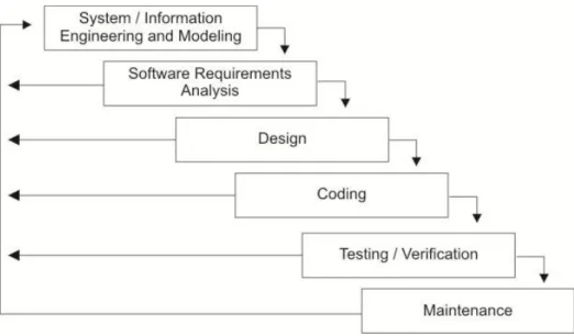 Gambar 1.1 Siklus System Development Lyfe Cycle (SDLC)