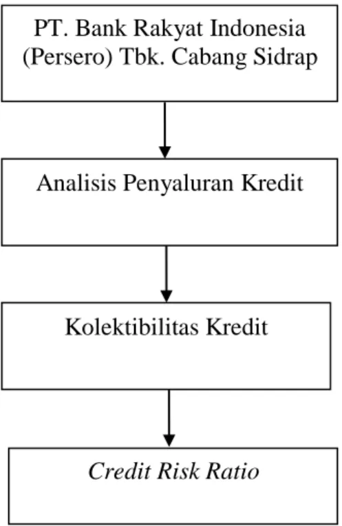 Gambar 2. Skema Kerangka Pikir 