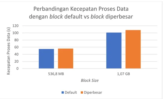 Gambar 5 Perbandingan Kecepatan Proses Data dengan Ukuran Block yang Diperbesar 