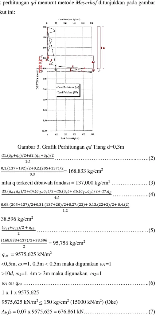 Grafik perhitungan qd menurut metode Meyerhof ditunjukkan pada gambar  3 berikut ini: 