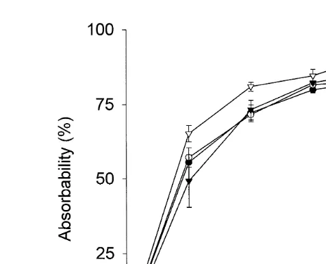 Fig. 4. Cumulative apparent absorbability of methionine in the GI tract of Atlantic salmon fed diets mixed withalanine ALA-diet , methionine MET-diet , cysteine CYS-diet or MCT MCT-diet 