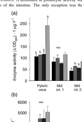 Fig. 5. a Total proteolytic activityŽhydrolysedthe postgastric regions of Atlantic salmon fed diets mixed with alanine ALA-diet , methionine MET-diet ,cysteinemin in the TCA supernatant