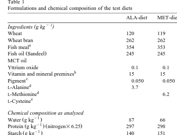 Table 1Formulations and chemical composition of the test diets