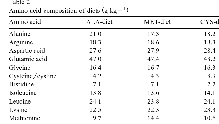 Table 2Amino acid composition of diets g kg