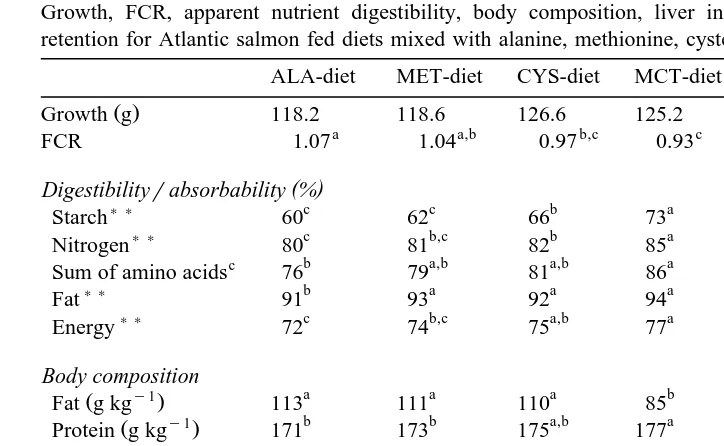 Table 3Growth, FCR, apparent nutrient digestibility, body composition, liver index, gutted weight and nutrient