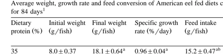 Table 2Average weight, growth rate and feed conversion of American eel fed diets containing graded levels of protein