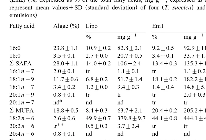 Table 1Fatty acid composition