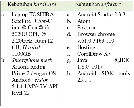 Tabel 1. Kebutuhan Hardware dan Software 
