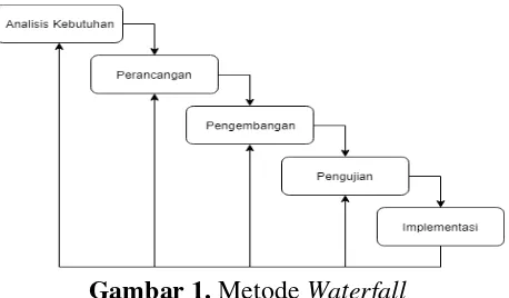 Gambar 1. Metode Waterfall 