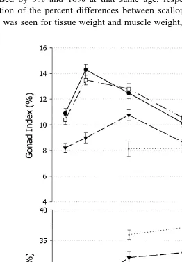 Fig. 2. Gonad and muscle indices for the control, 0.1 mg.dotted lines and empty squares are the estimated indices for PTs
