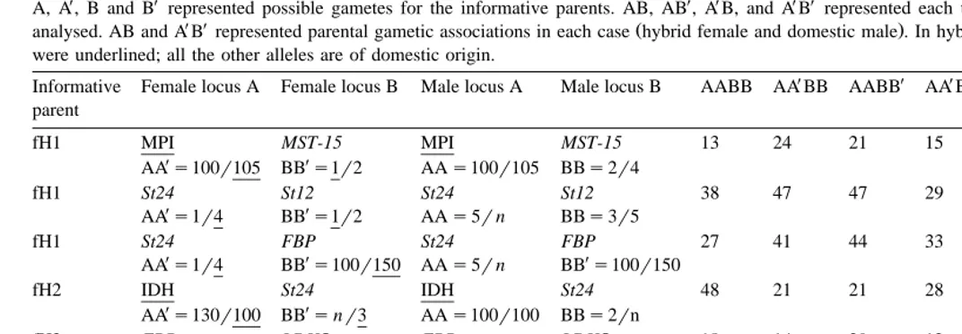 Table 3Joint segregation data of loci combinations found to exhibit statistically significant linkage