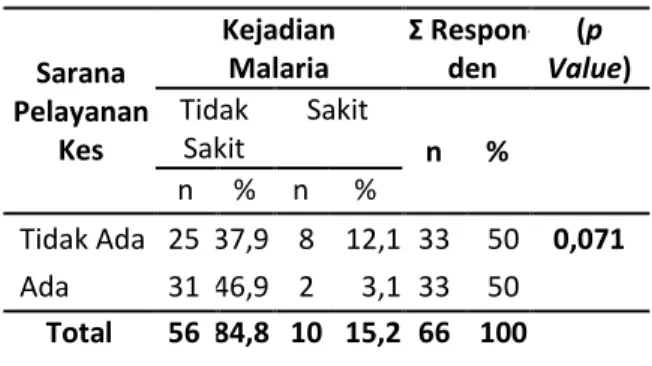 Tabel  tersebut  menunjukkan  bahwa  berdasarkan  Petugas  Kesehatan  ibu  dengan  kejadian malaria pada ibu hamil  kategori tidak  ada  Petugas  kesehatan  dengan  Kejadian  Malaria  tidak  sakit  berjumlah  19  (28,8%)  responden,  dan  yang  sakit  mala