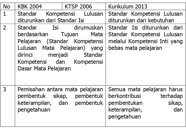 Tabel 1. Penyempurnaan pola pikir perumusan kurikulum 